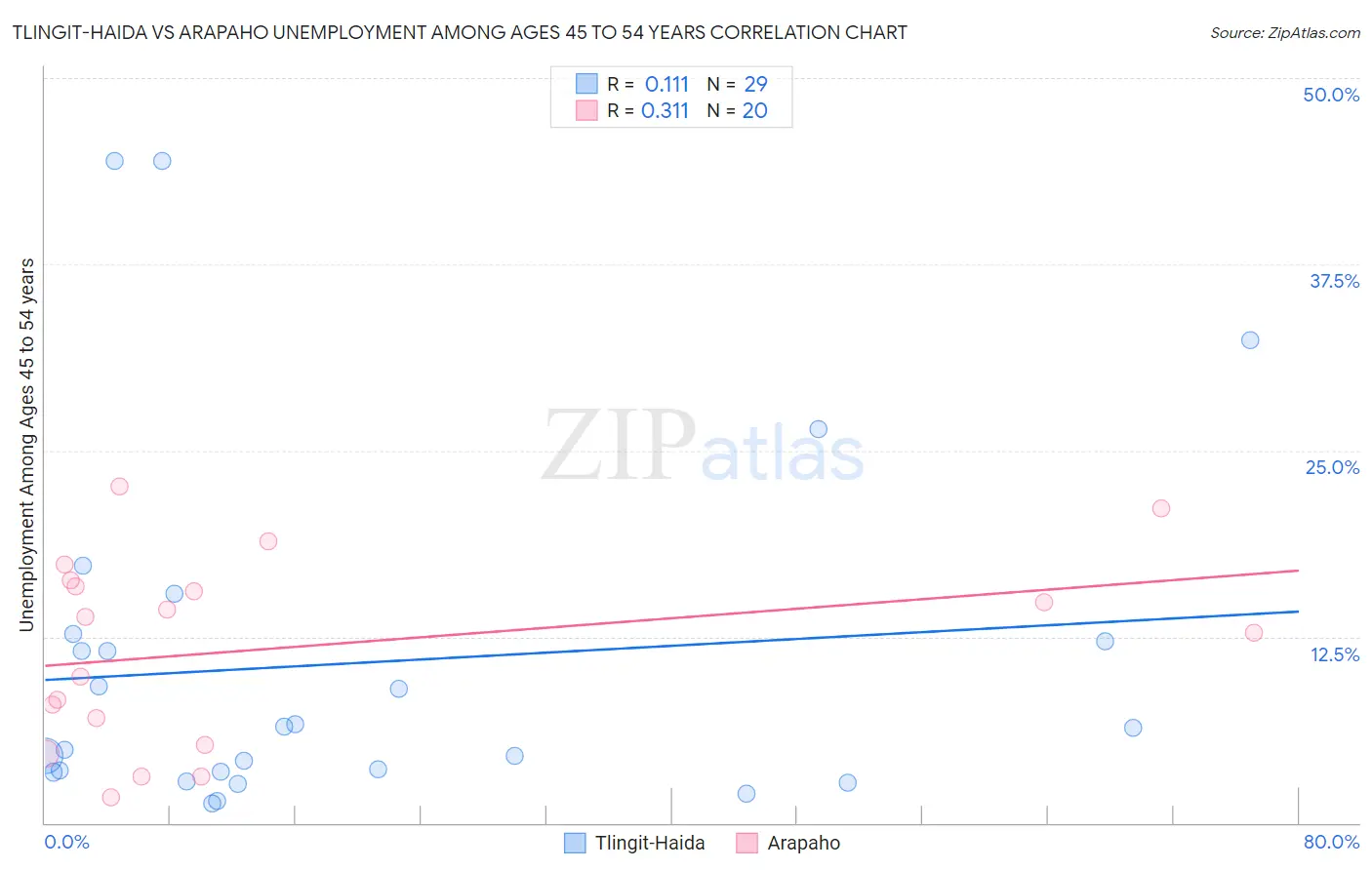 Tlingit-Haida vs Arapaho Unemployment Among Ages 45 to 54 years