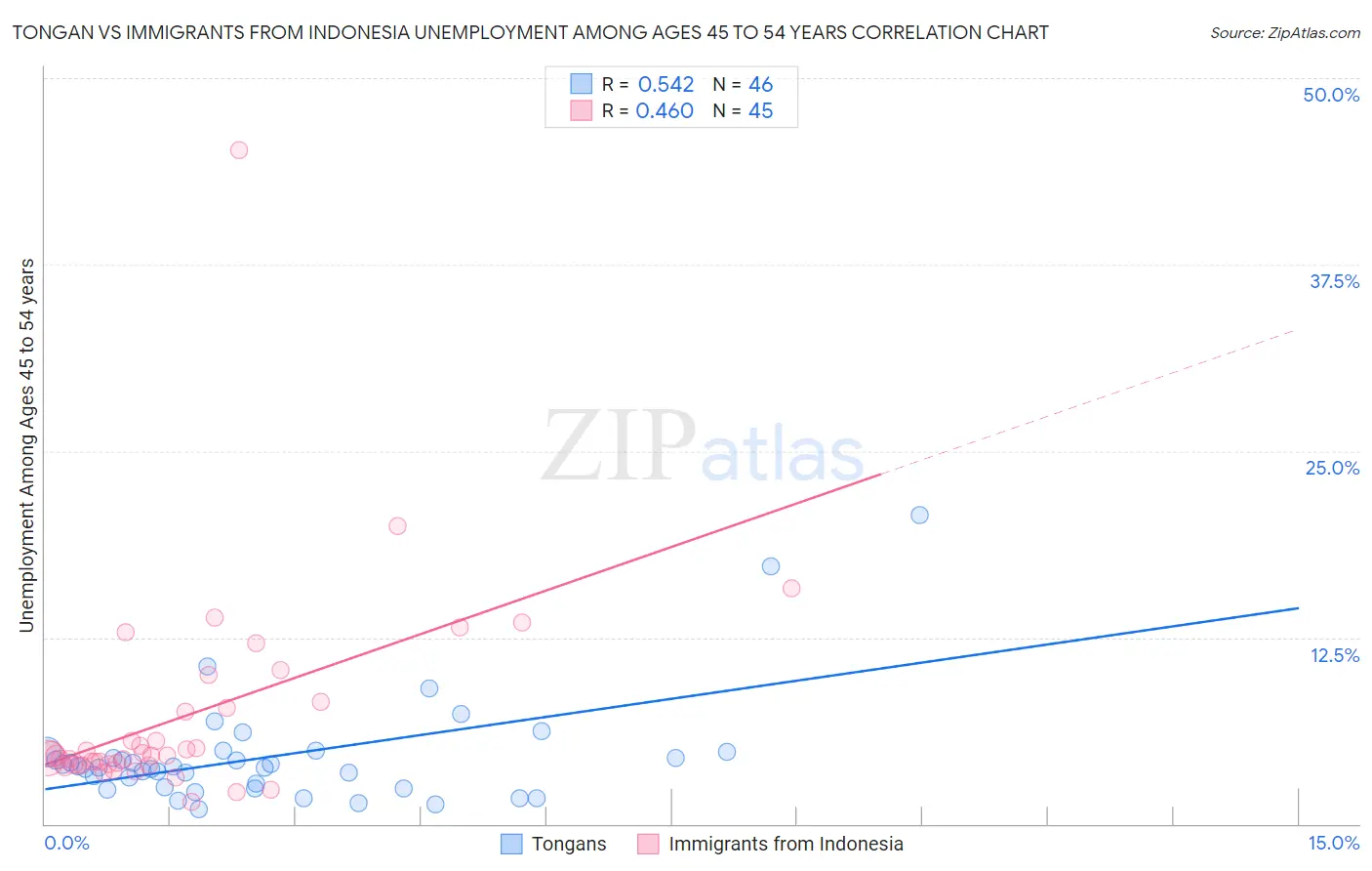 Tongan vs Immigrants from Indonesia Unemployment Among Ages 45 to 54 years