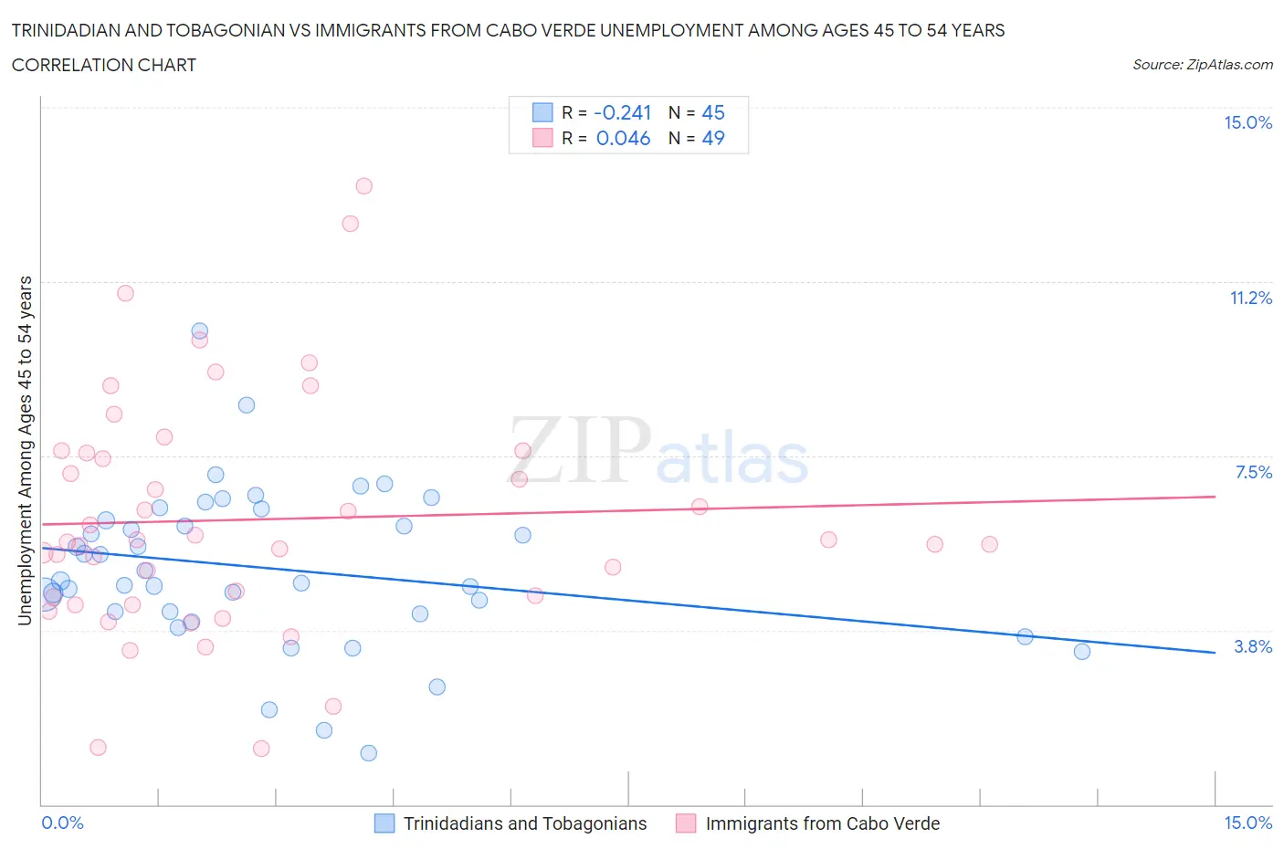 Trinidadian and Tobagonian vs Immigrants from Cabo Verde Unemployment Among Ages 45 to 54 years