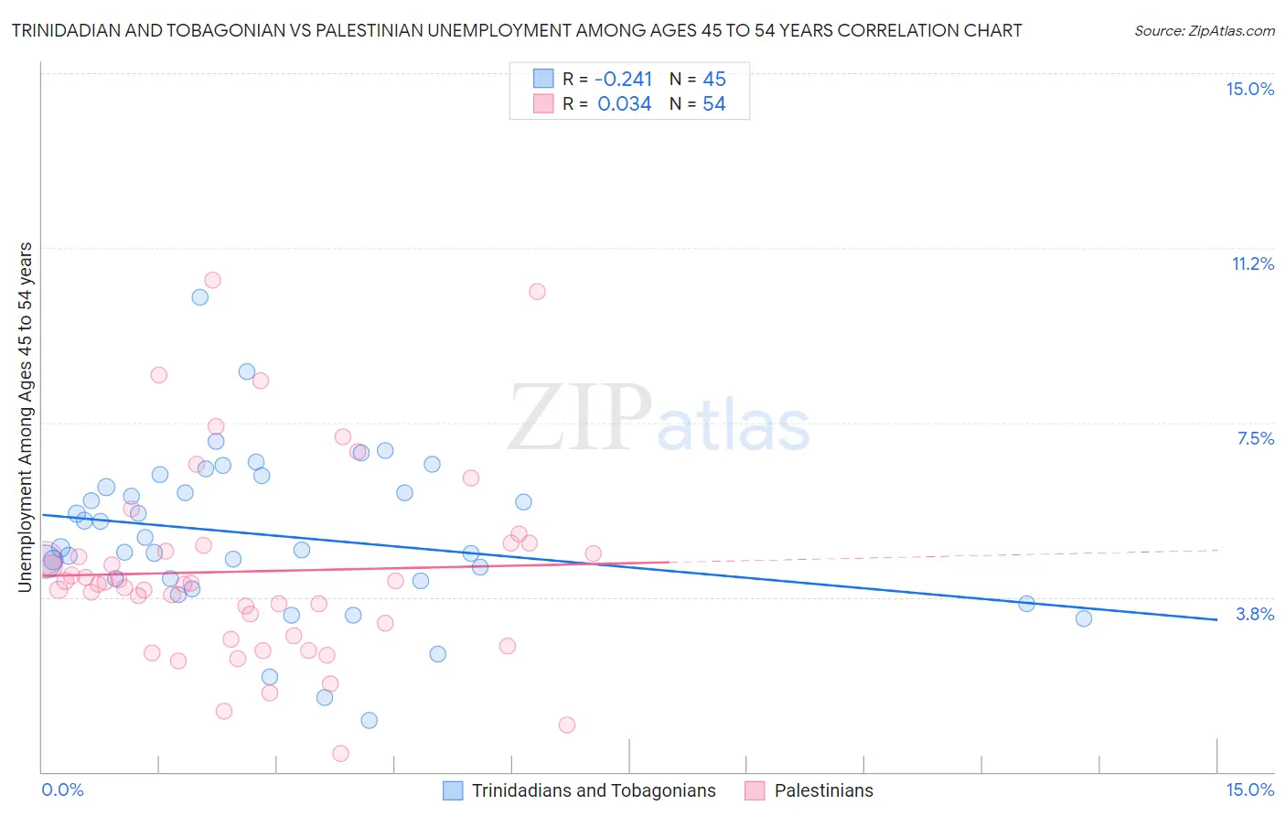 Trinidadian and Tobagonian vs Palestinian Unemployment Among Ages 45 to 54 years