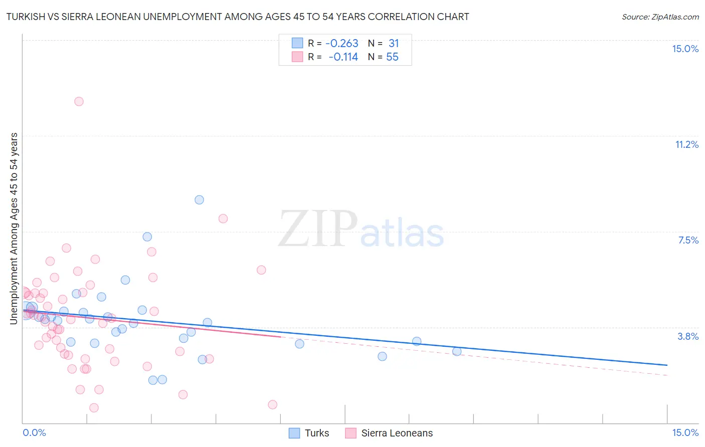 Turkish vs Sierra Leonean Unemployment Among Ages 45 to 54 years