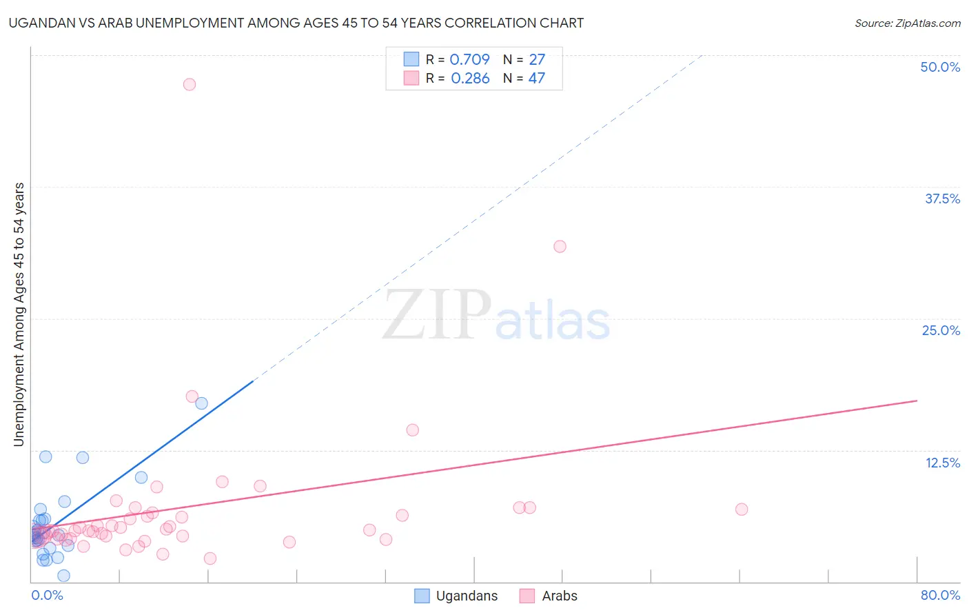 Ugandan vs Arab Unemployment Among Ages 45 to 54 years