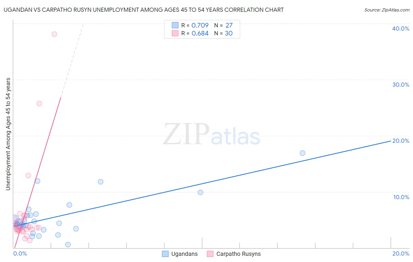 Ugandan vs Carpatho Rusyn Unemployment Among Ages 45 to 54 years