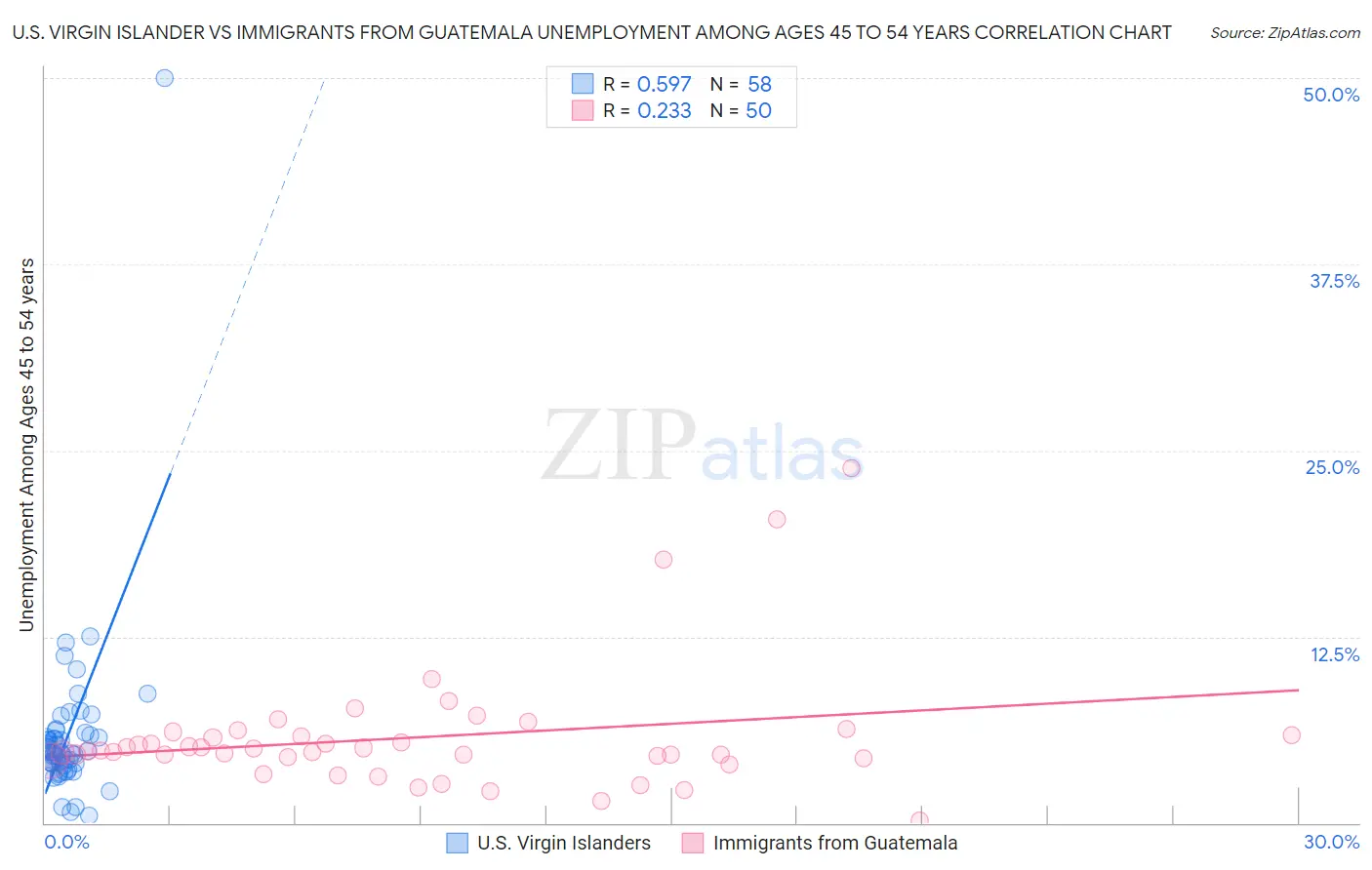 U.S. Virgin Islander vs Immigrants from Guatemala Unemployment Among Ages 45 to 54 years