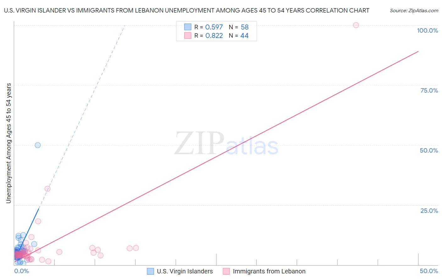 U.S. Virgin Islander vs Immigrants from Lebanon Unemployment Among Ages 45 to 54 years