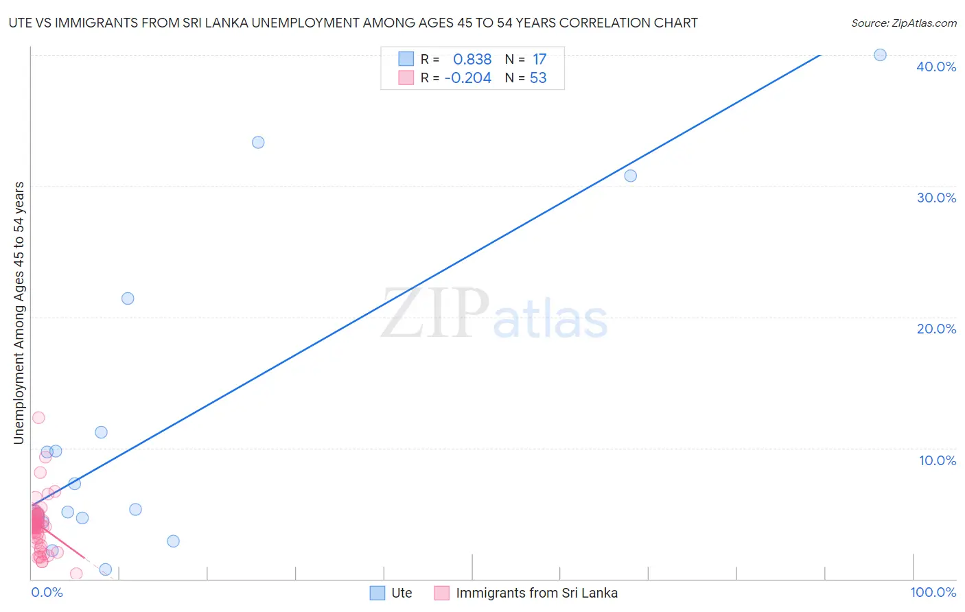 Ute vs Immigrants from Sri Lanka Unemployment Among Ages 45 to 54 years