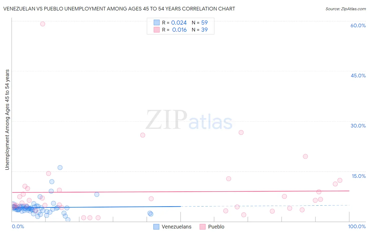 Venezuelan vs Pueblo Unemployment Among Ages 45 to 54 years