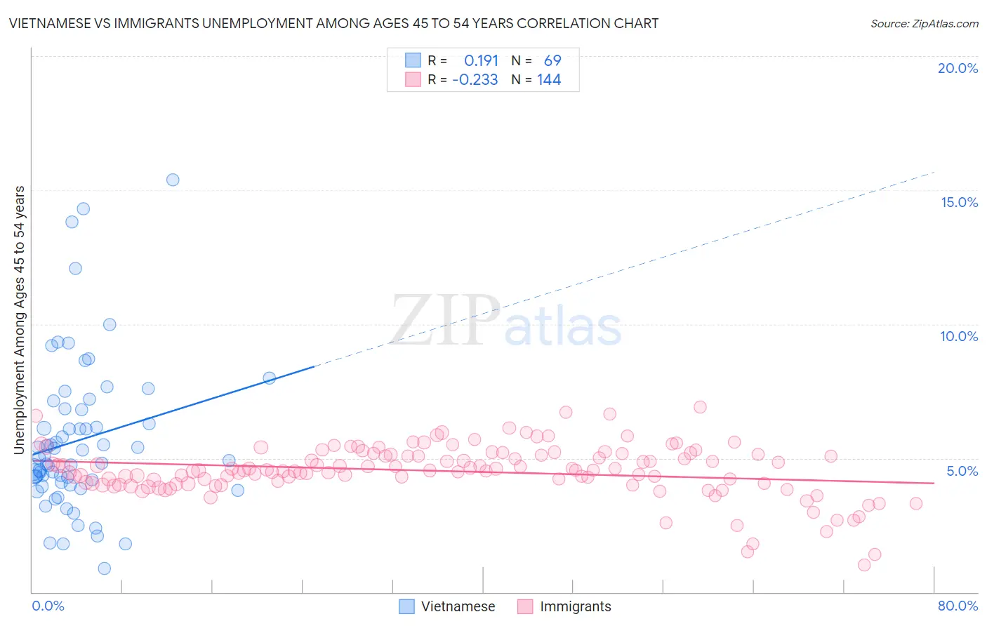 Vietnamese vs Immigrants Unemployment Among Ages 45 to 54 years