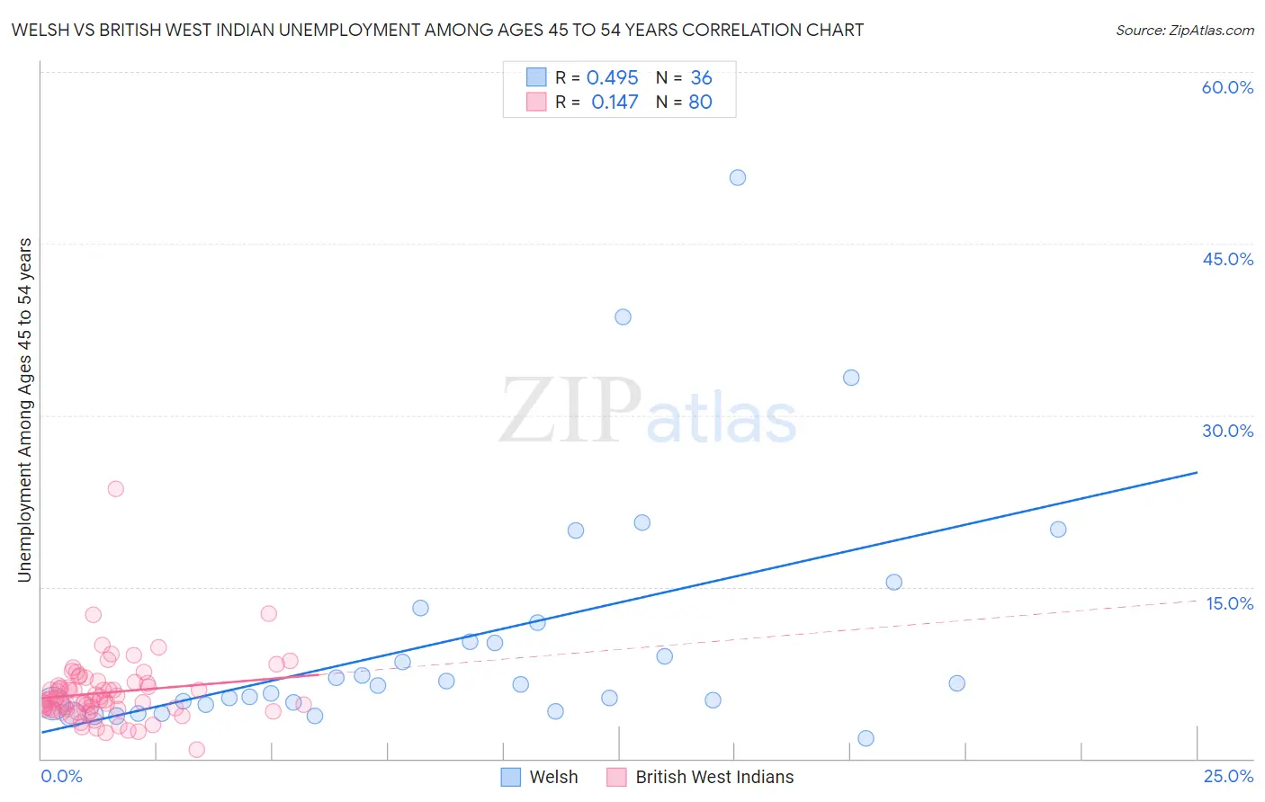 Welsh vs British West Indian Unemployment Among Ages 45 to 54 years