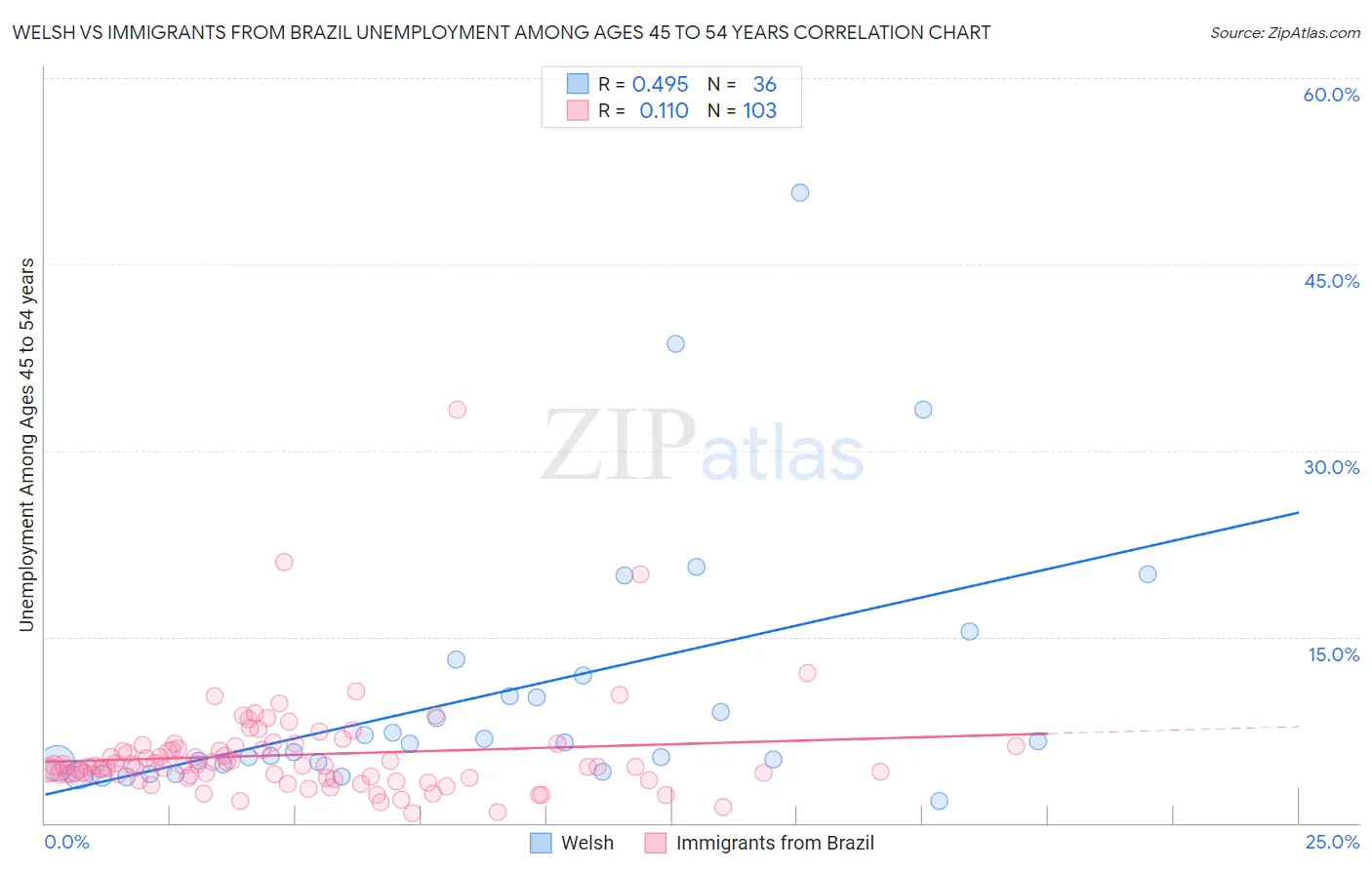 Welsh vs Immigrants from Brazil Unemployment Among Ages 45 to 54 years