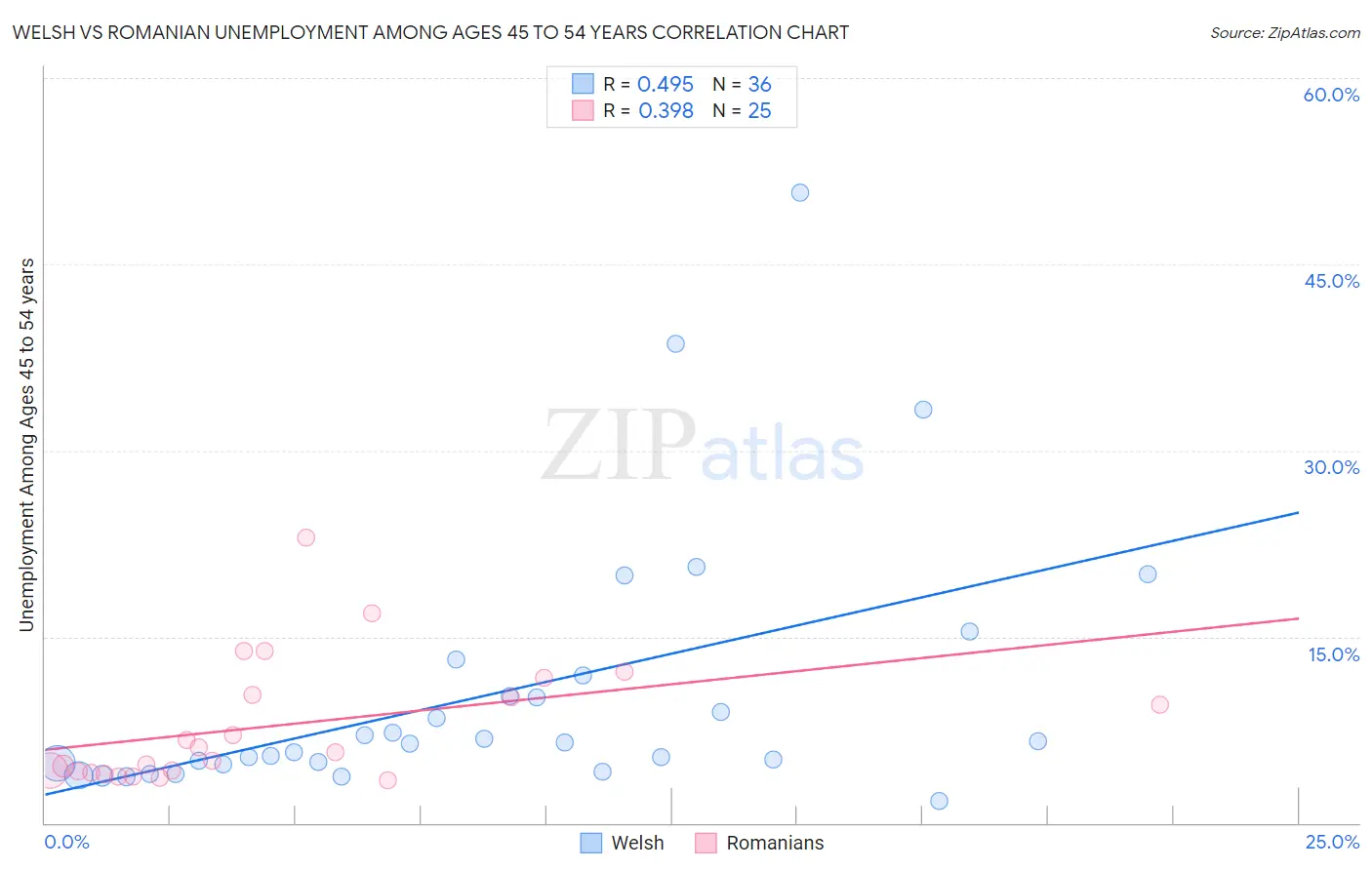 Welsh vs Romanian Unemployment Among Ages 45 to 54 years