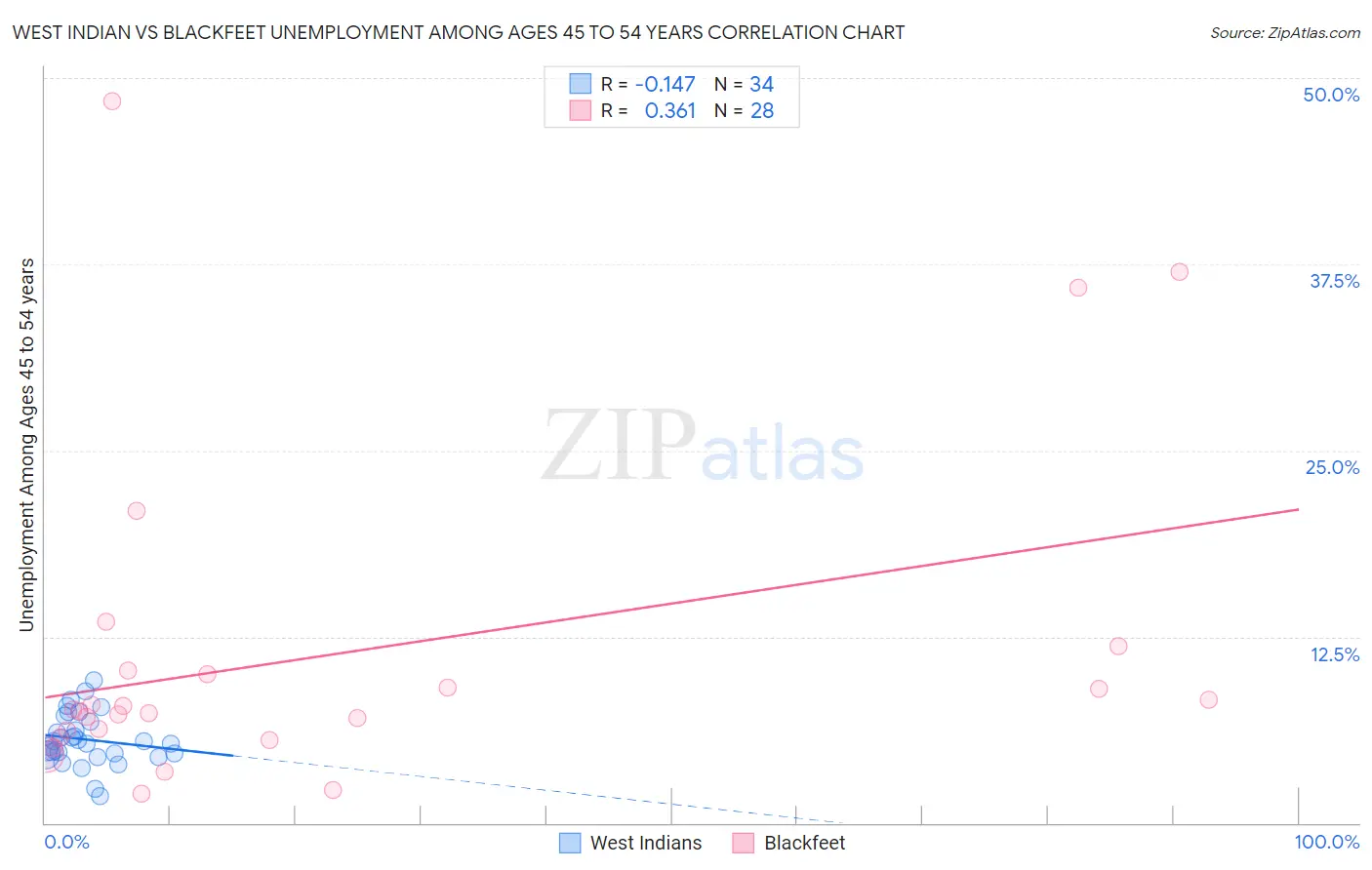 West Indian vs Blackfeet Unemployment Among Ages 45 to 54 years