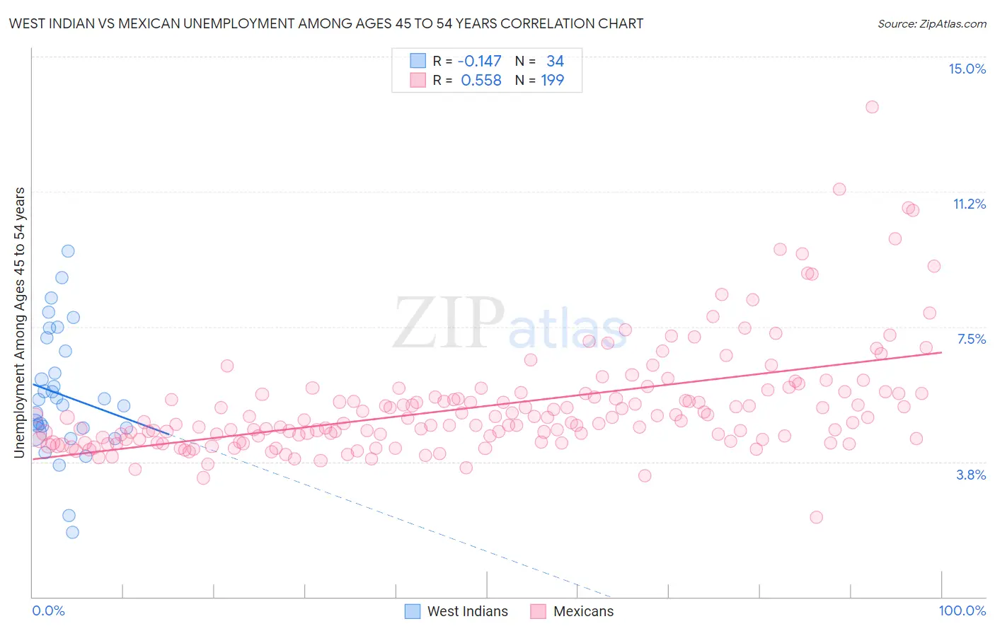 West Indian vs Mexican Unemployment Among Ages 45 to 54 years