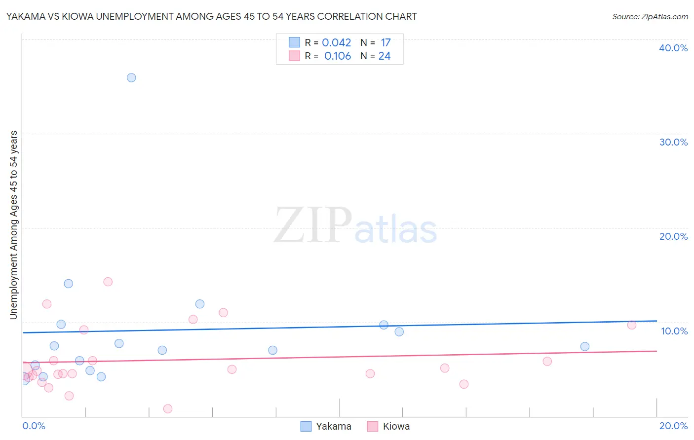 Yakama vs Kiowa Unemployment Among Ages 45 to 54 years