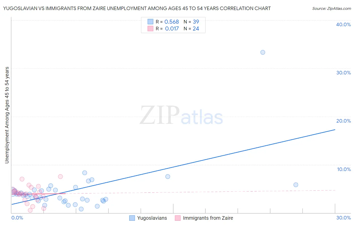 Yugoslavian vs Immigrants from Zaire Unemployment Among Ages 45 to 54 years