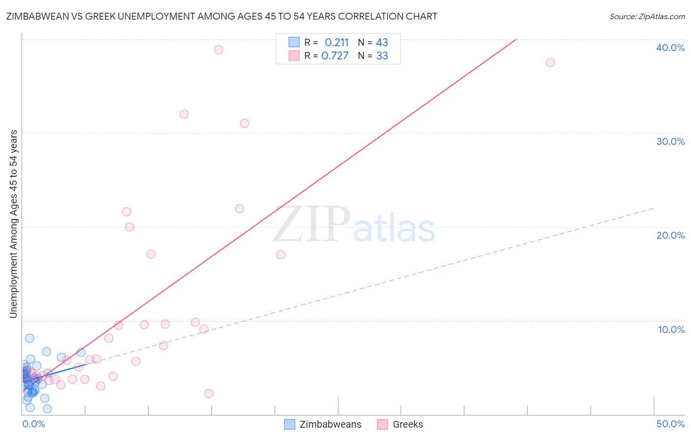 Zimbabwean vs Greek Unemployment Among Ages 45 to 54 years