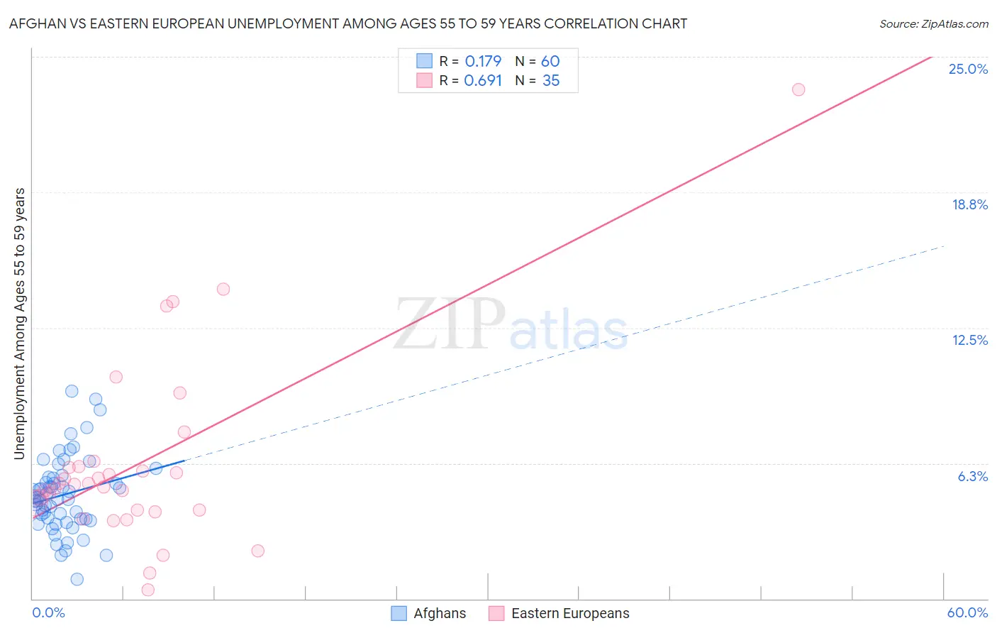 Afghan vs Eastern European Unemployment Among Ages 55 to 59 years