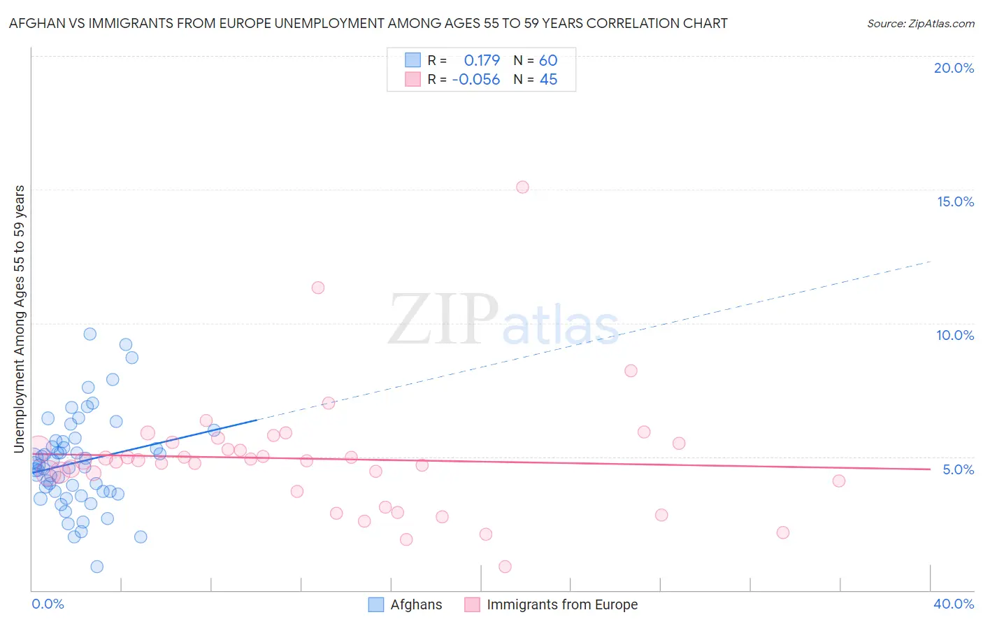 Afghan vs Immigrants from Europe Unemployment Among Ages 55 to 59 years