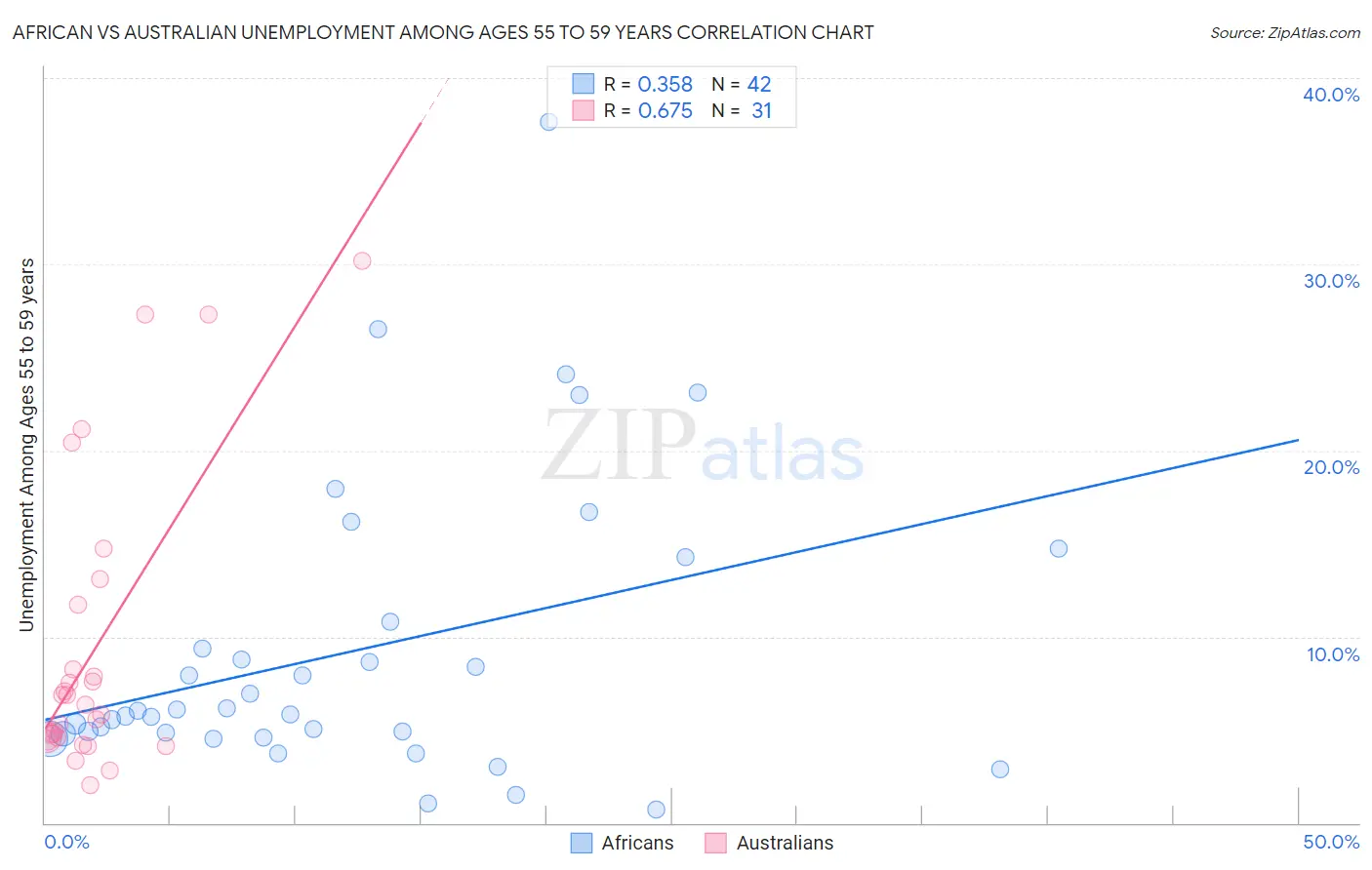 African vs Australian Unemployment Among Ages 55 to 59 years