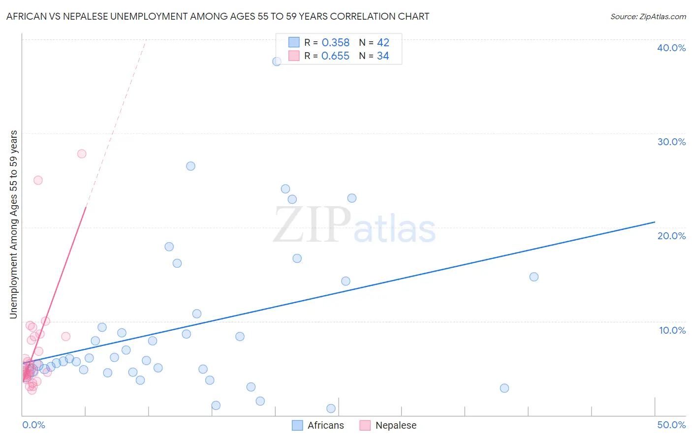 African vs Nepalese Unemployment Among Ages 55 to 59 years