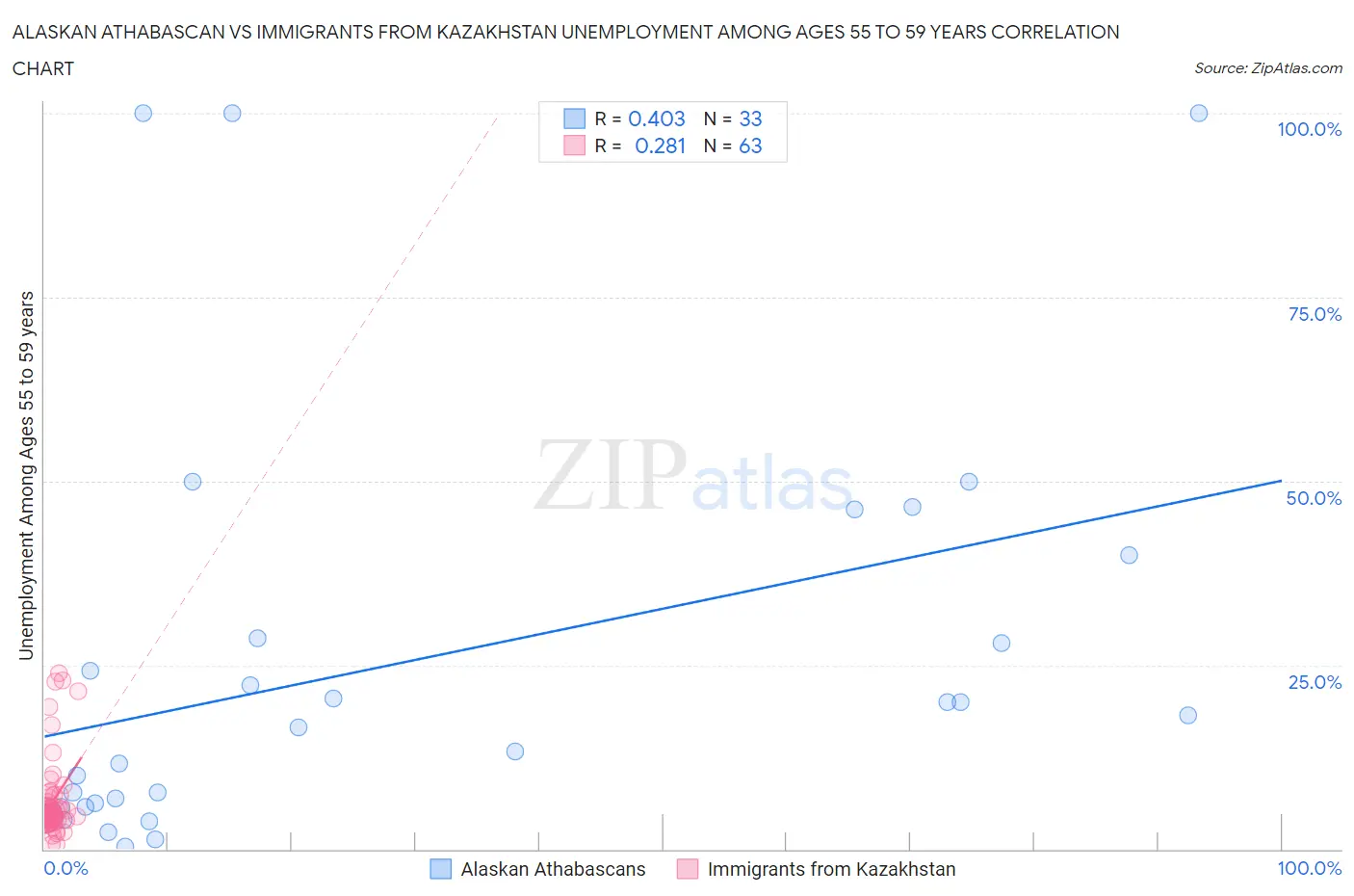 Alaskan Athabascan vs Immigrants from Kazakhstan Unemployment Among Ages 55 to 59 years