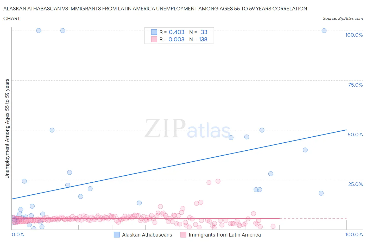 Alaskan Athabascan vs Immigrants from Latin America Unemployment Among Ages 55 to 59 years