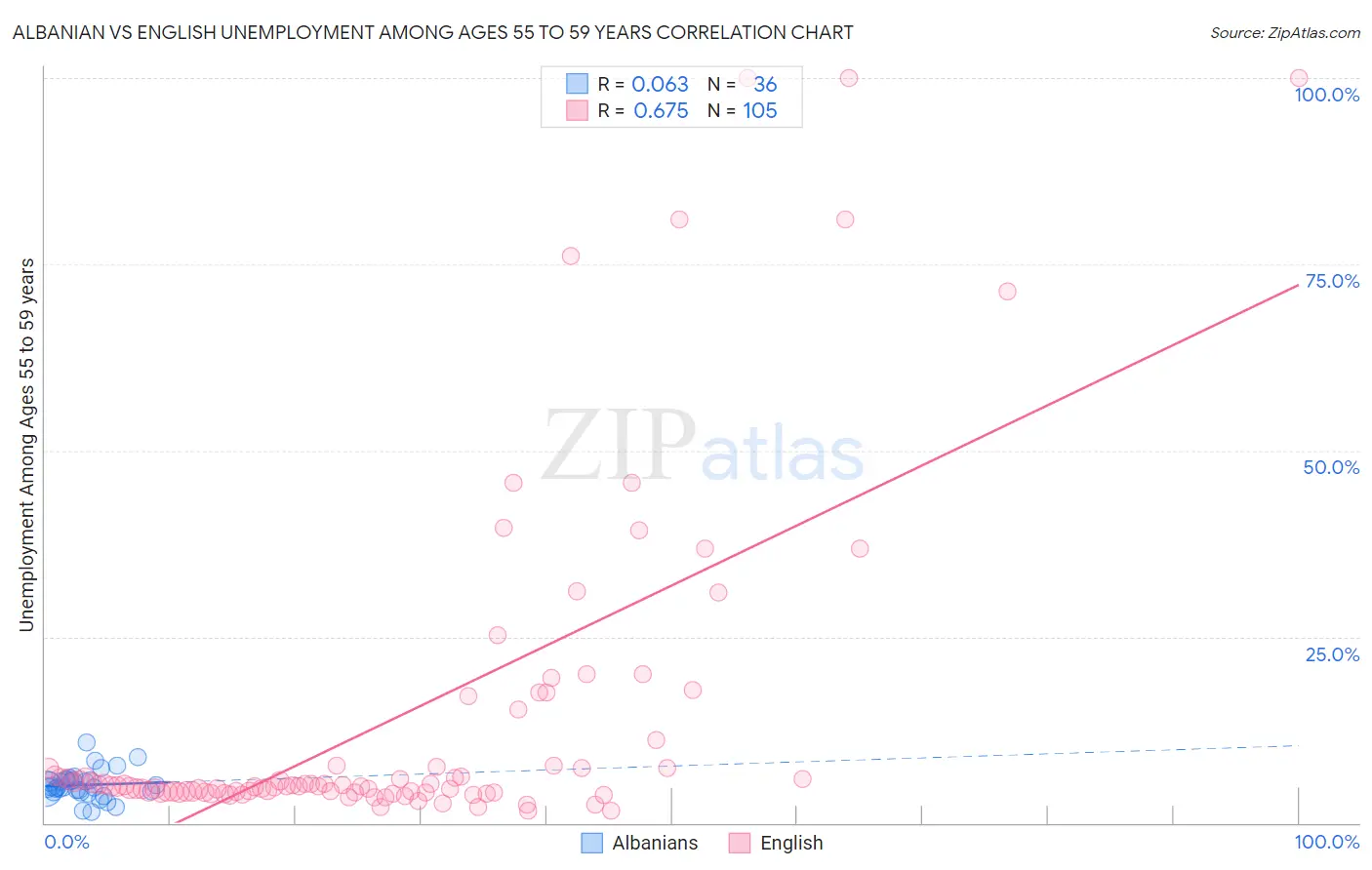 Albanian vs English Unemployment Among Ages 55 to 59 years