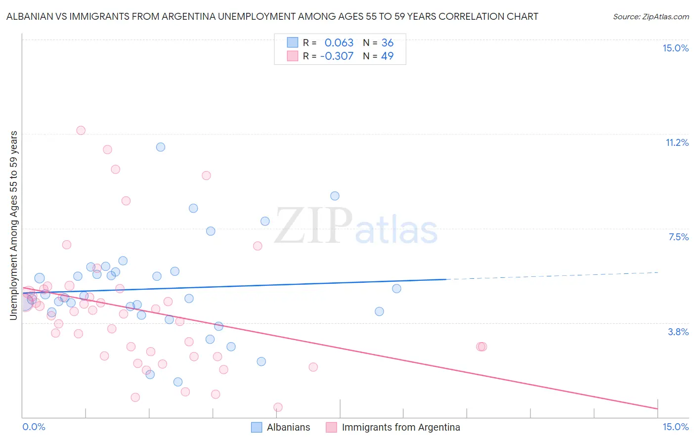 Albanian vs Immigrants from Argentina Unemployment Among Ages 55 to 59 years