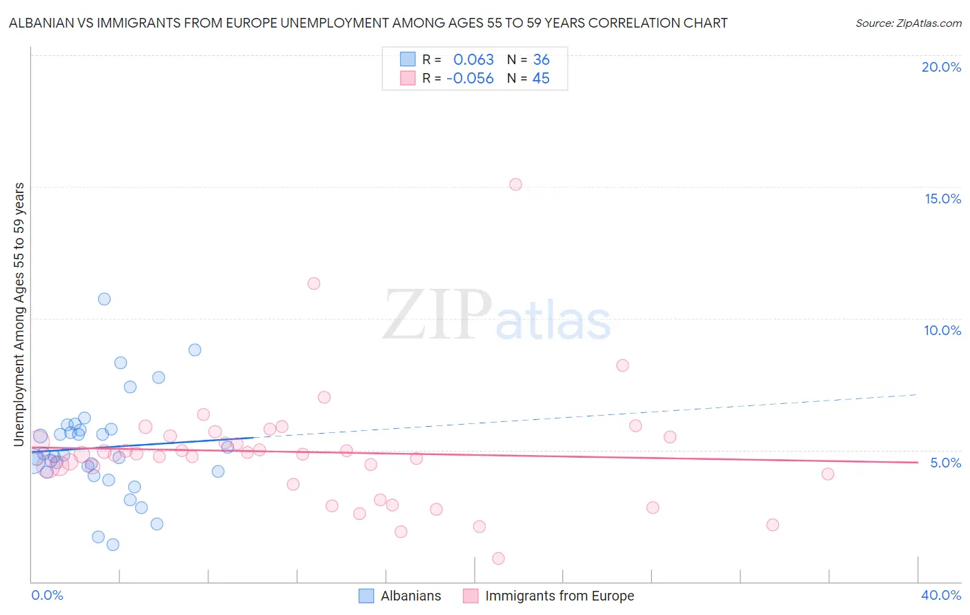 Albanian vs Immigrants from Europe Unemployment Among Ages 55 to 59 years