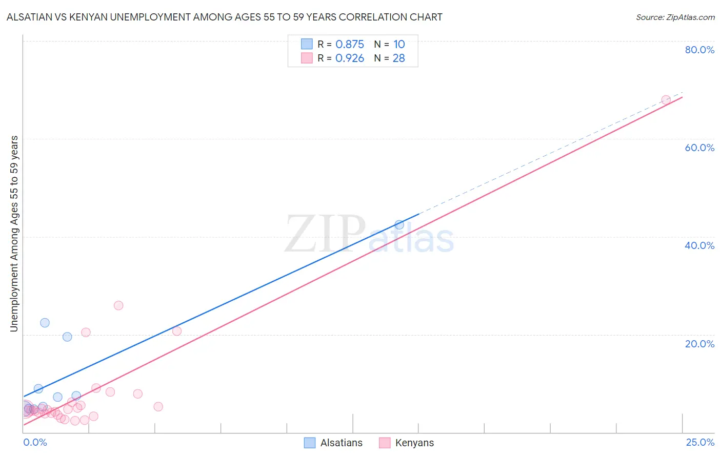 Alsatian vs Kenyan Unemployment Among Ages 55 to 59 years