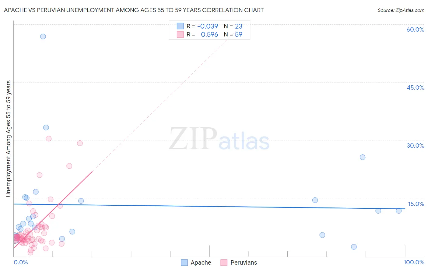 Apache vs Peruvian Unemployment Among Ages 55 to 59 years