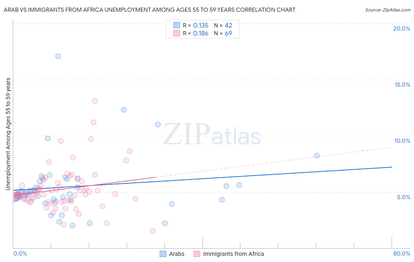 Arab vs Immigrants from Africa Unemployment Among Ages 55 to 59 years