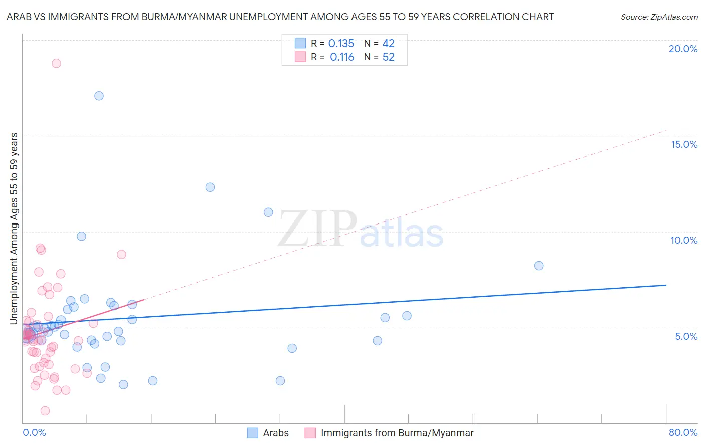 Arab vs Immigrants from Burma/Myanmar Unemployment Among Ages 55 to 59 years