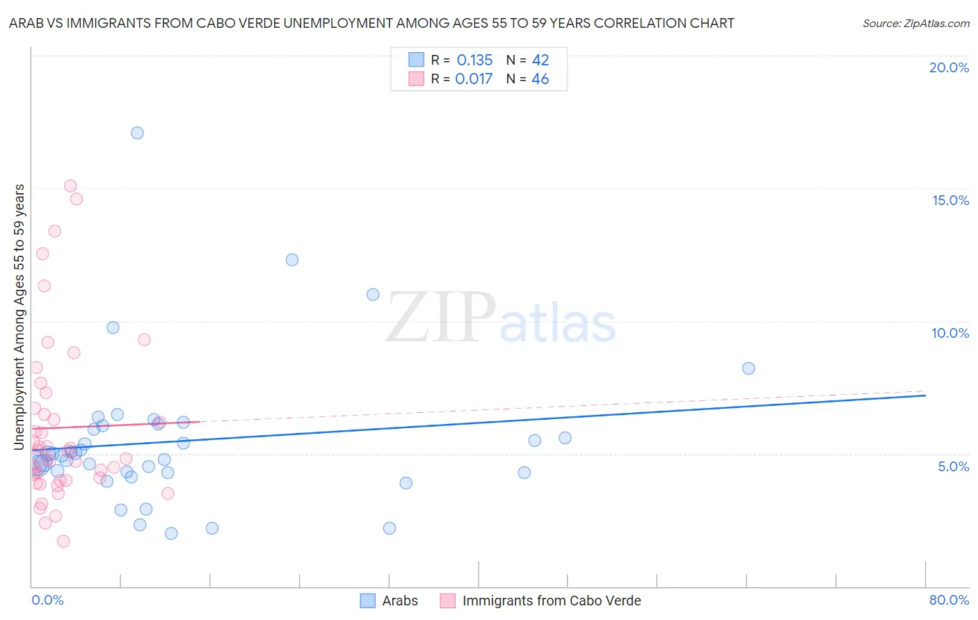 Arab vs Immigrants from Cabo Verde Unemployment Among Ages 55 to 59 years