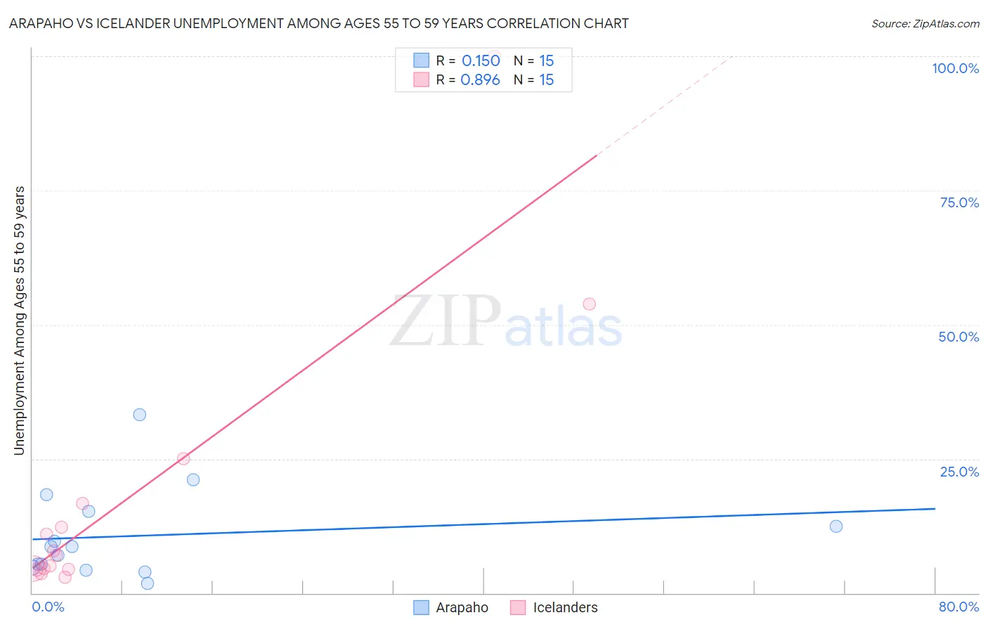 Arapaho vs Icelander Unemployment Among Ages 55 to 59 years