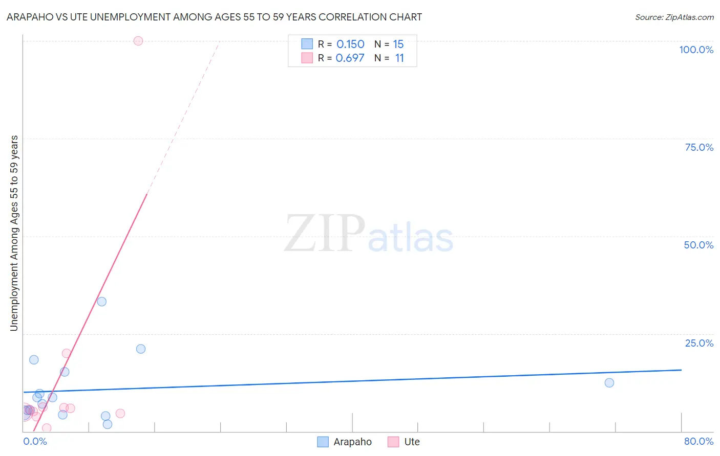 Arapaho vs Ute Unemployment Among Ages 55 to 59 years