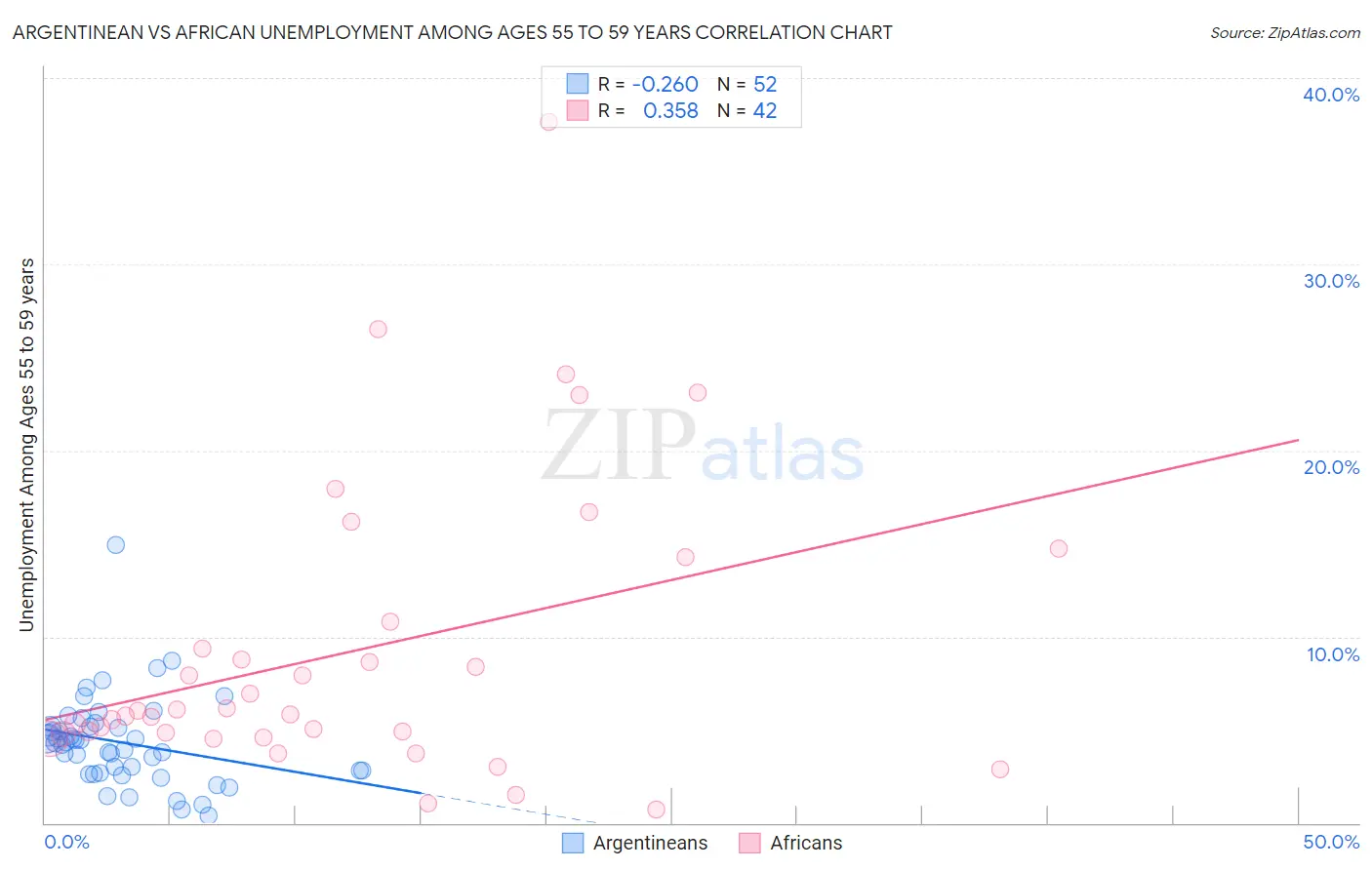 Argentinean vs African Unemployment Among Ages 55 to 59 years