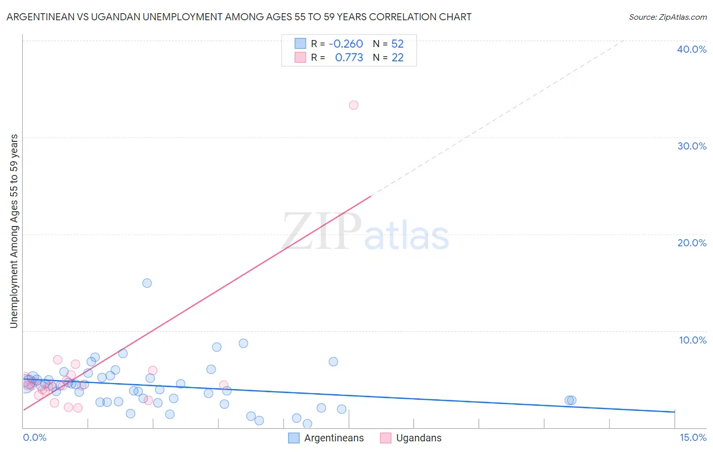 Argentinean vs Ugandan Unemployment Among Ages 55 to 59 years