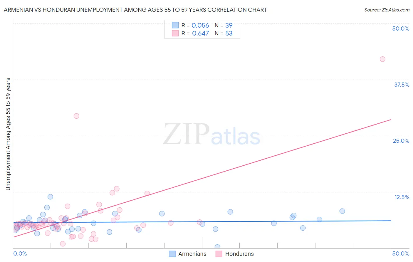 Armenian vs Honduran Unemployment Among Ages 55 to 59 years