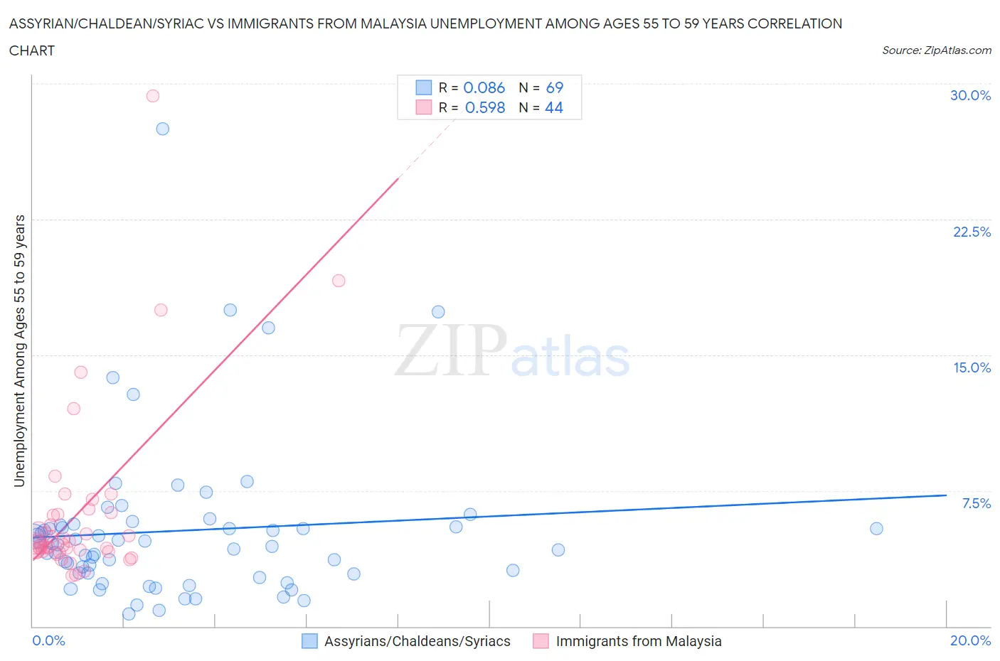 Assyrian/Chaldean/Syriac vs Immigrants from Malaysia Unemployment Among Ages 55 to 59 years