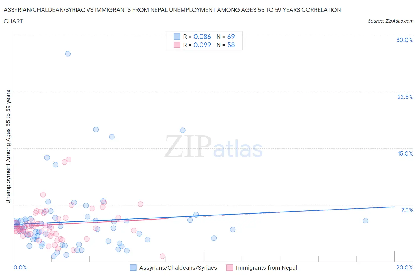 Assyrian/Chaldean/Syriac vs Immigrants from Nepal Unemployment Among Ages 55 to 59 years