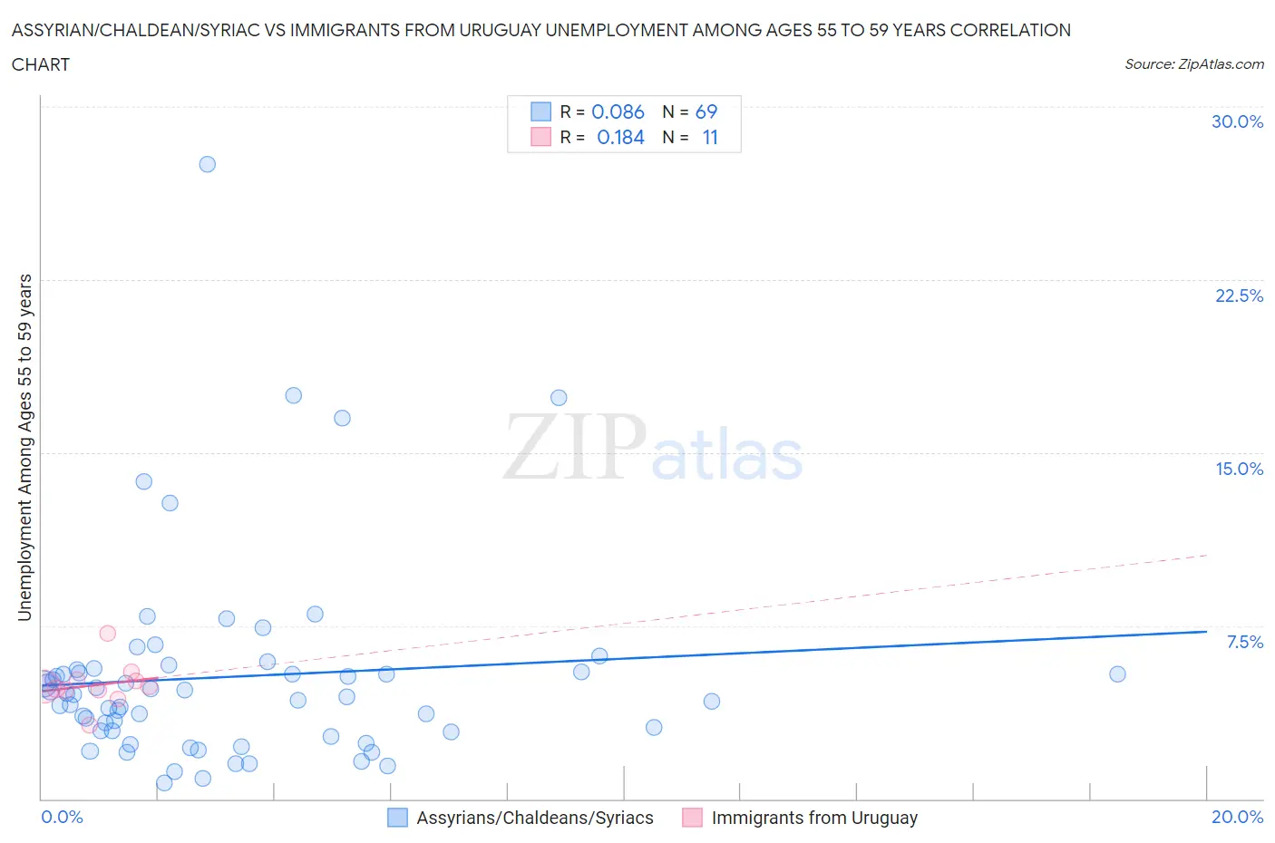 Assyrian/Chaldean/Syriac vs Immigrants from Uruguay Unemployment Among Ages 55 to 59 years