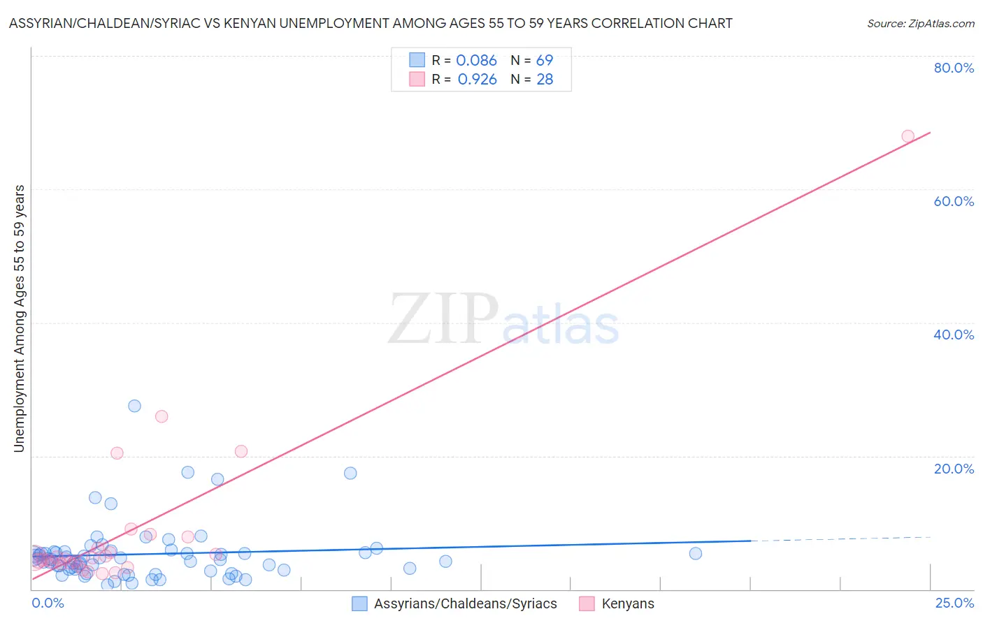 Assyrian/Chaldean/Syriac vs Kenyan Unemployment Among Ages 55 to 59 years