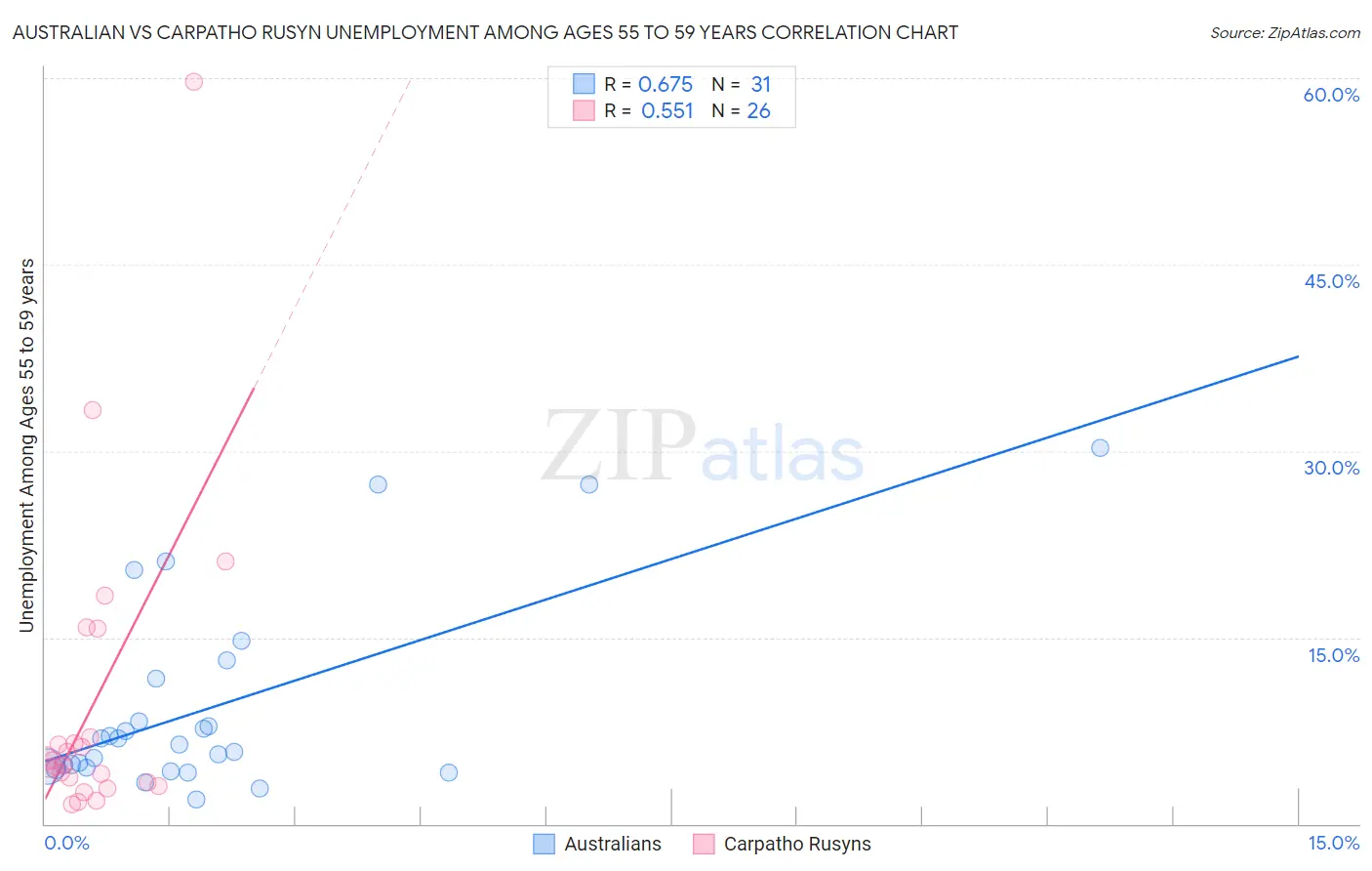 Australian vs Carpatho Rusyn Unemployment Among Ages 55 to 59 years