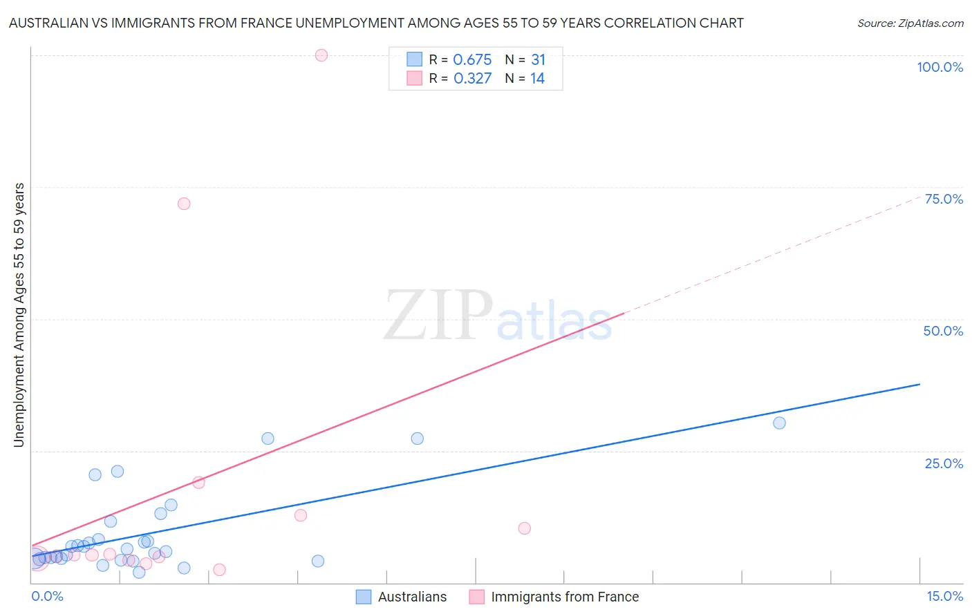 Australian vs Immigrants from France Unemployment Among Ages 55 to 59 years