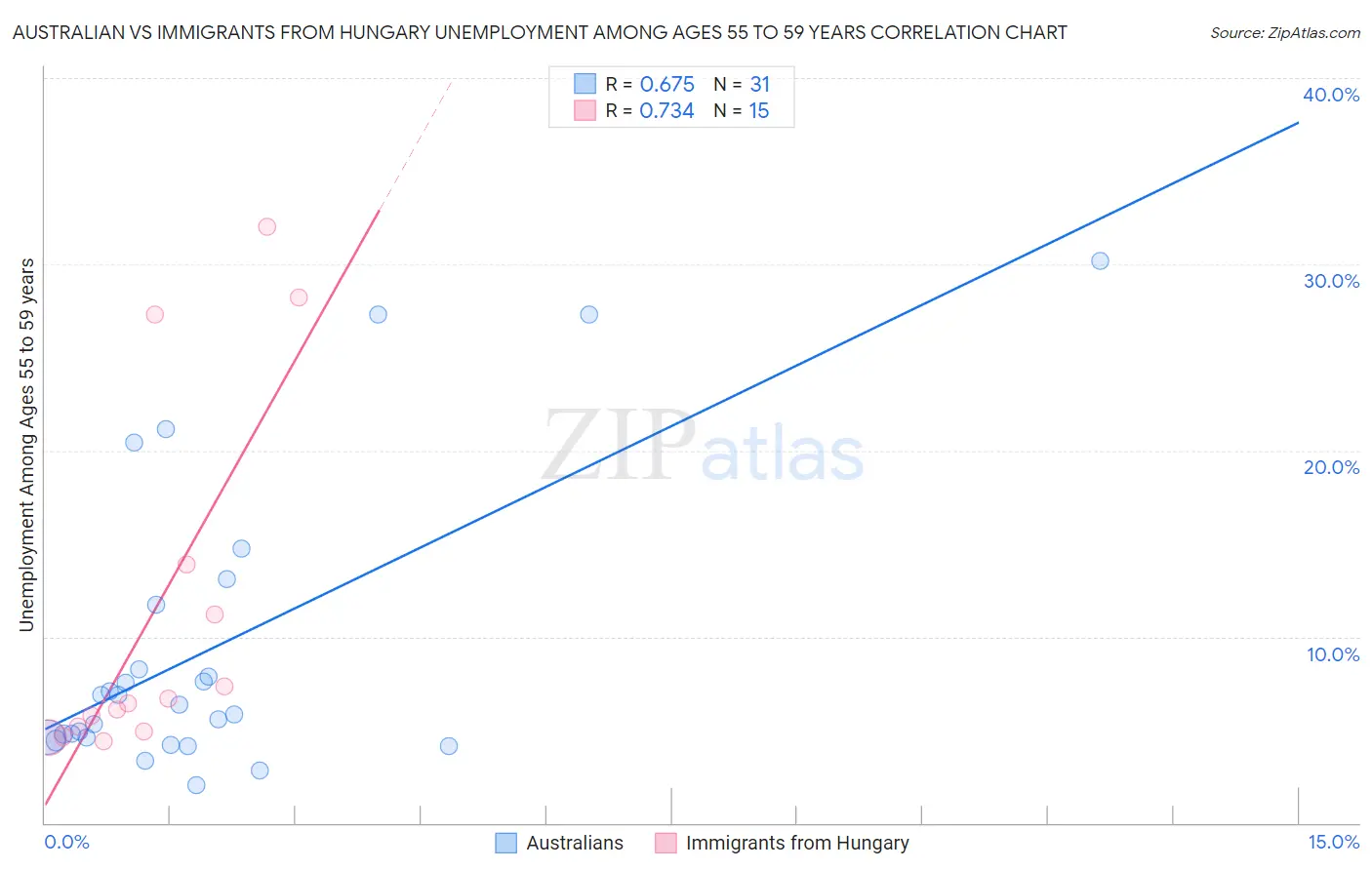 Australian vs Immigrants from Hungary Unemployment Among Ages 55 to 59 years