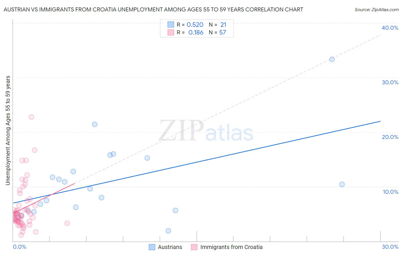 Austrian vs Immigrants from Croatia Unemployment Among Ages 55 to 59 years