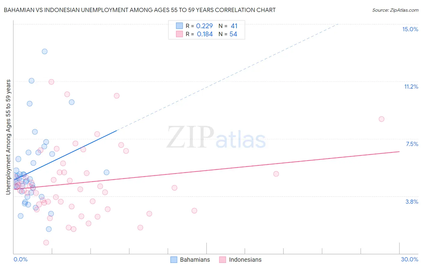 Bahamian vs Indonesian Unemployment Among Ages 55 to 59 years