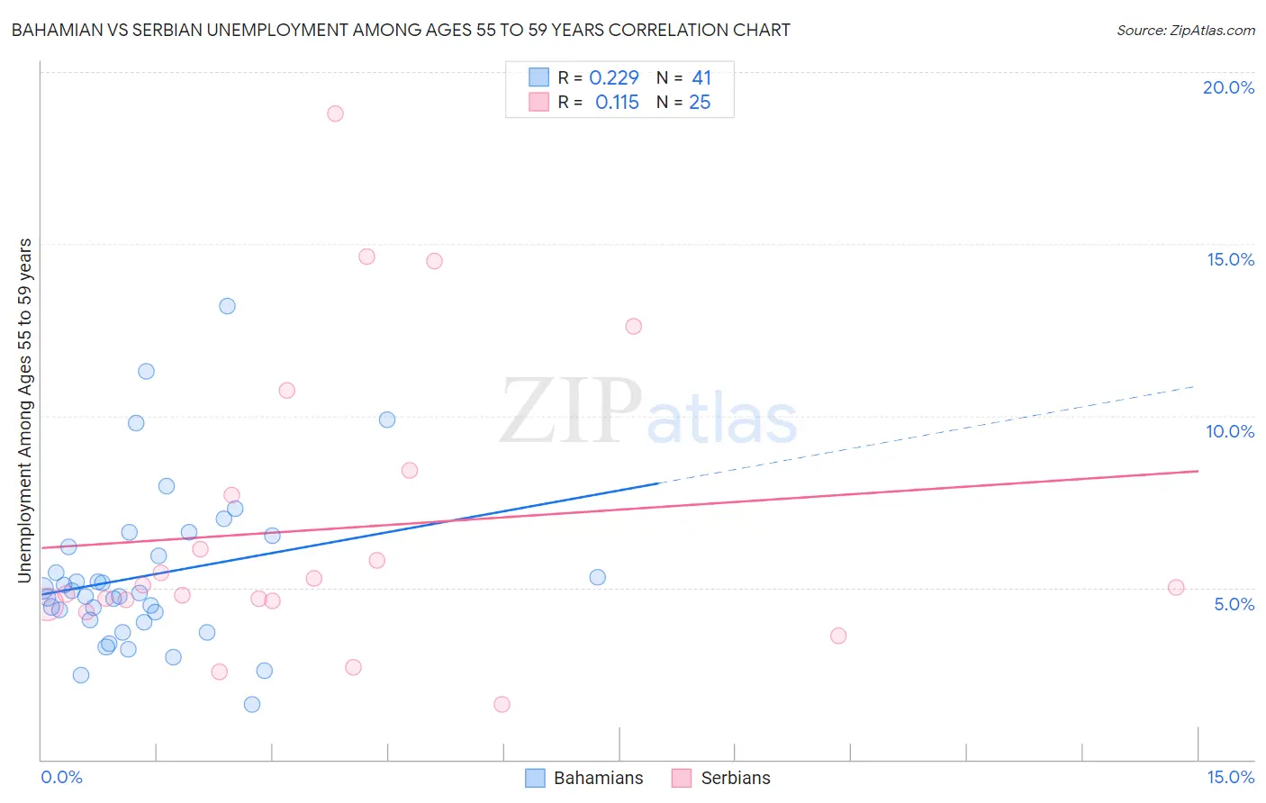 Bahamian vs Serbian Unemployment Among Ages 55 to 59 years