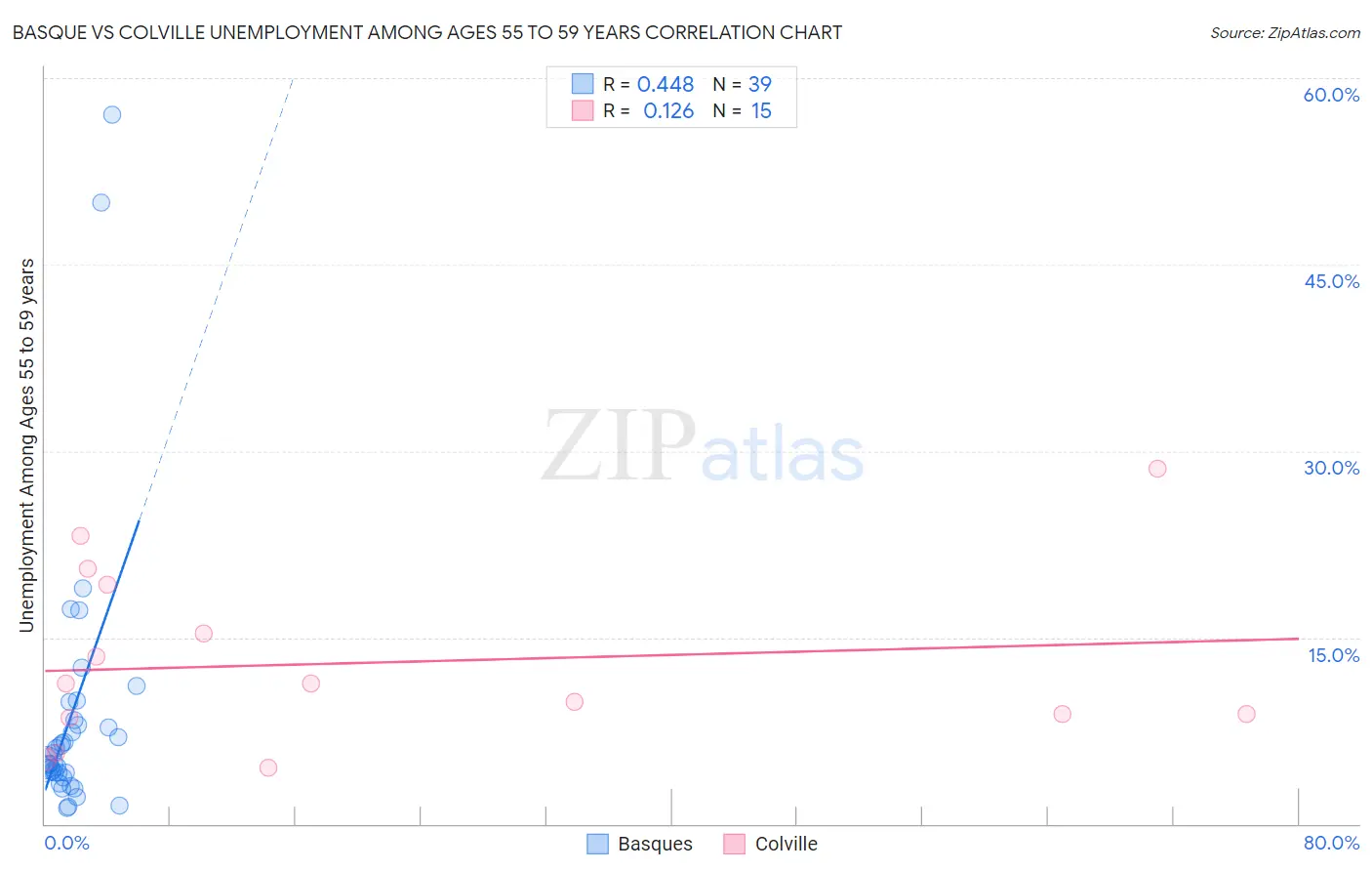 Basque vs Colville Unemployment Among Ages 55 to 59 years